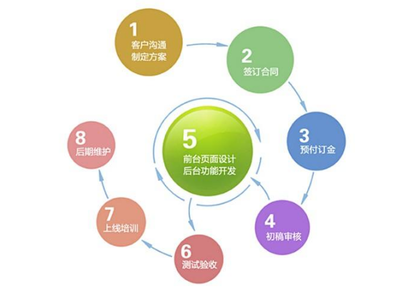 網站建設公司建站業務流程詳解